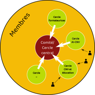 La structure en Cercles de l'Association