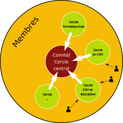 La structure en Cercles de l'Association La structure en Cercles de l'Association
